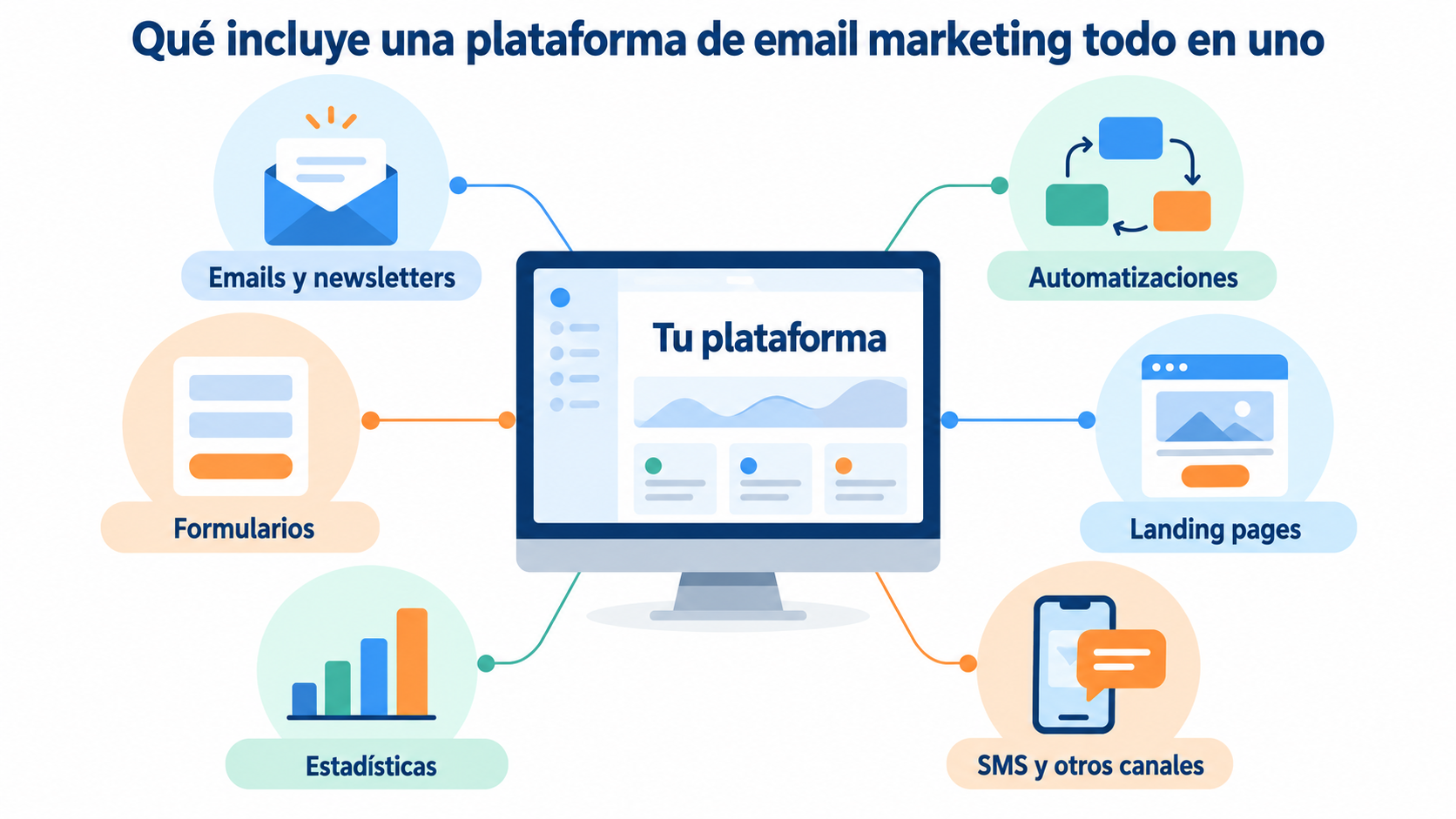 Infografía: qué incluye una plataforma de email marketing todo en uno: emails y newsletters, automatizaciones, formularios, landing pages, estadísticas y SMS
