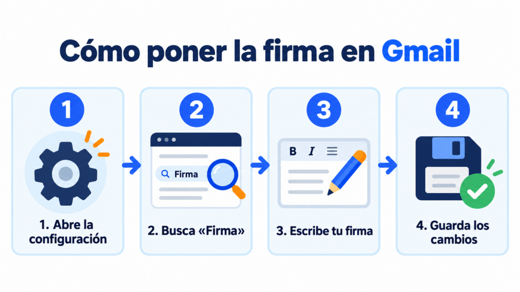 Cómo poner la firma en Gmail en 4 pasos: abre la configuración, busca Firma, escribe tu firma y guarda los cambios