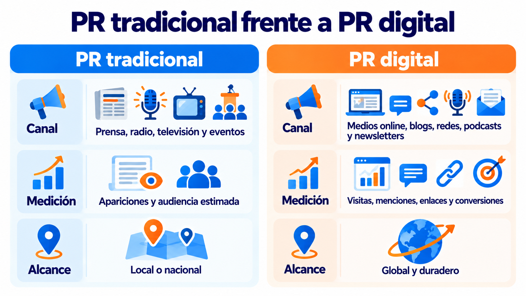 Infografía que compara las relaciones públicas tradicionales y digitales por canal, medición y alcance