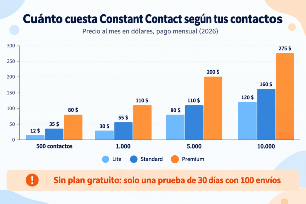 How much Constant Contact costs by number of contacts: Lite, Standard and Premium plans in 2026