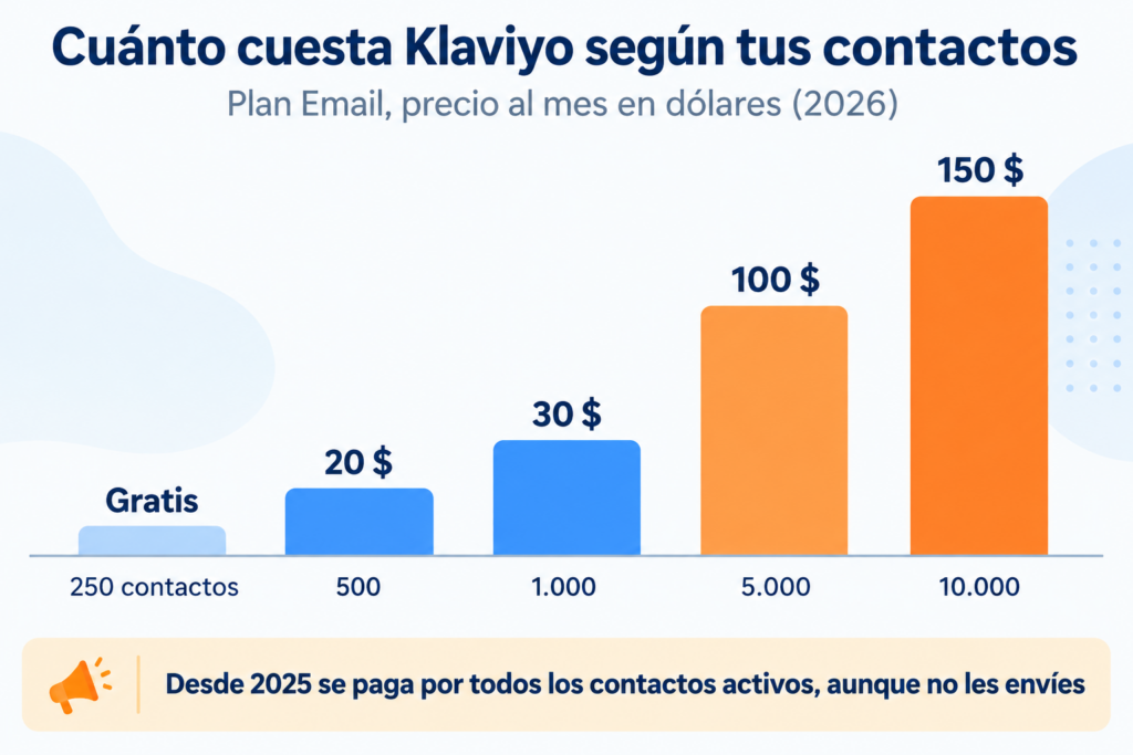 Cuánto cuesta Klaviyo según tus contactos: plan Email de 250 a 10.000 contactos en 2026