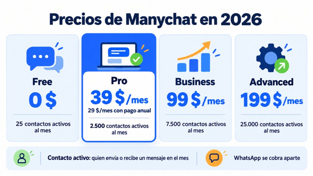 Precios de Manychat en 2026 por contactos activos: Free gratis con 25, Pro desde 39 dólares al mes o 29 con pago anual con 2.500, Business 99 dólares con 7.500 y Advanced 199 dólares con 25.000; WhatsApp cobra aparte