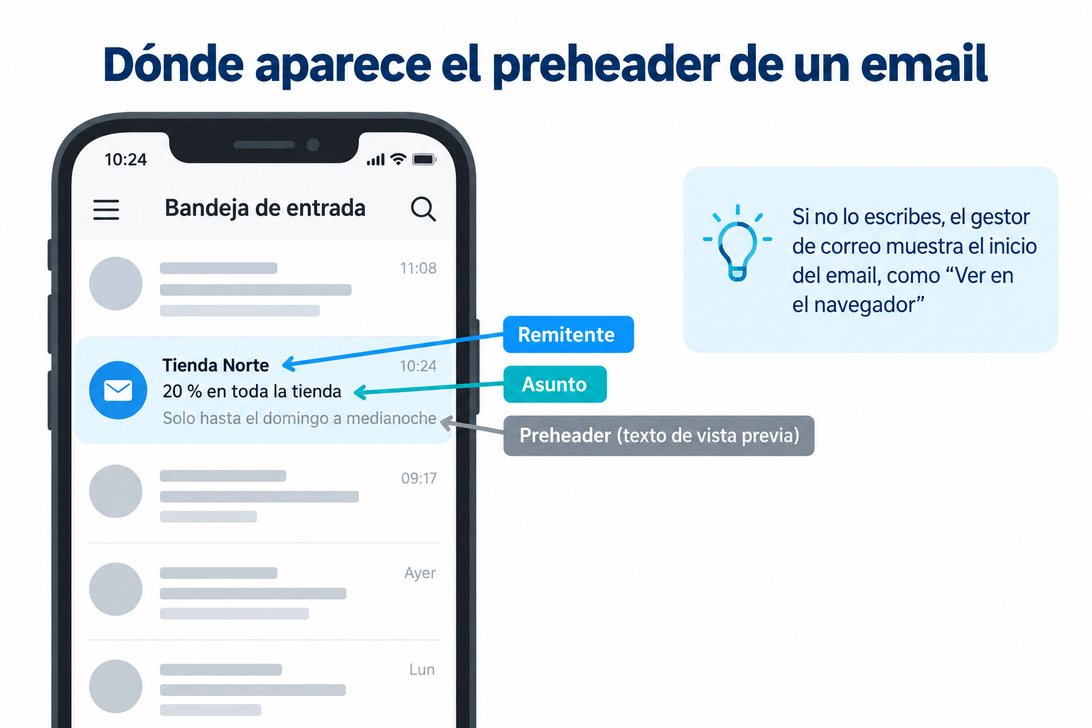 Infografía: dónde aparece el preheader en la bandeja de entrada del móvil, debajo del remitente y del asunto