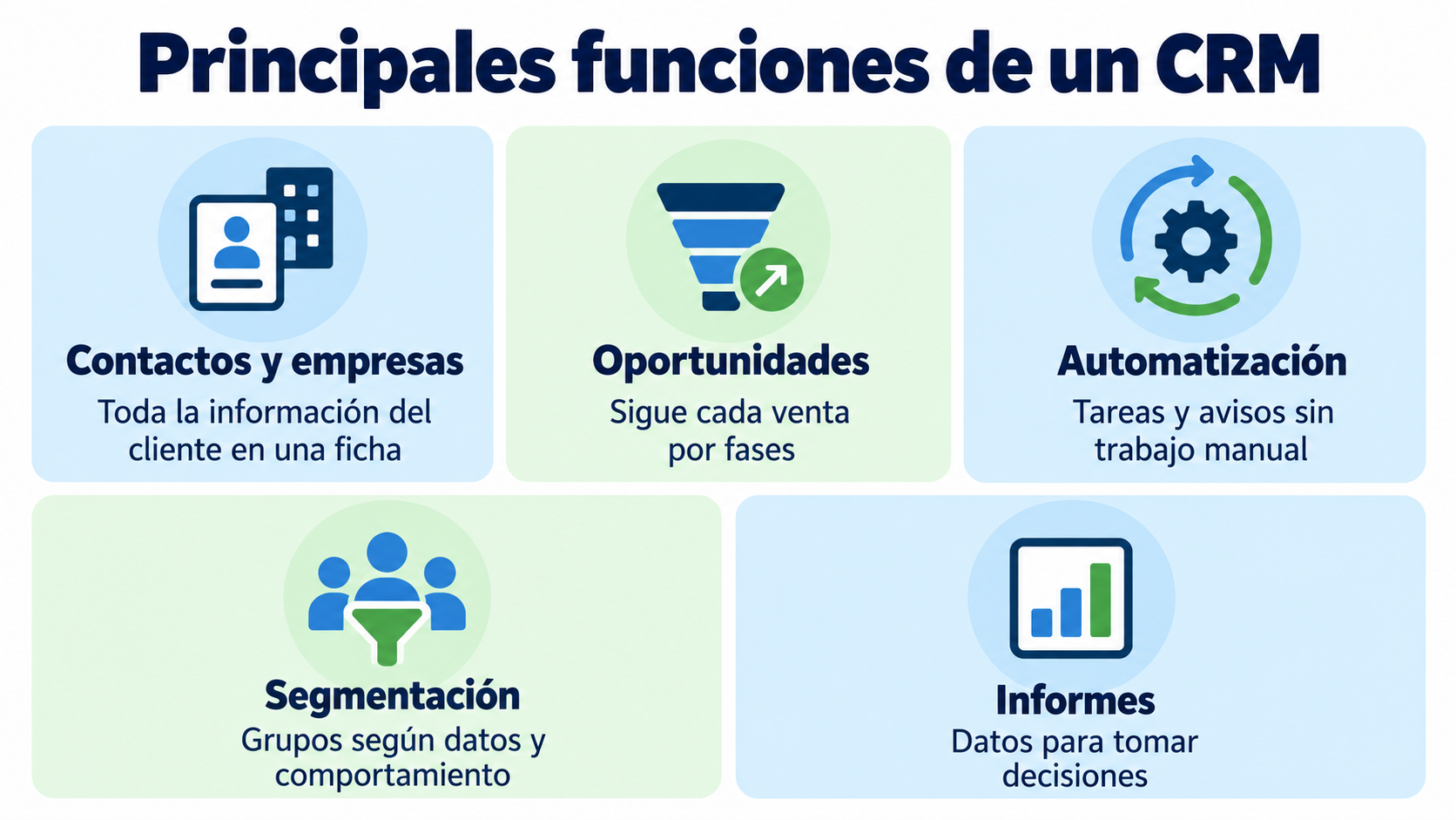 Infographic of the main features of a CRM: contacts and companies, opportunities, automation, segmentation and reports