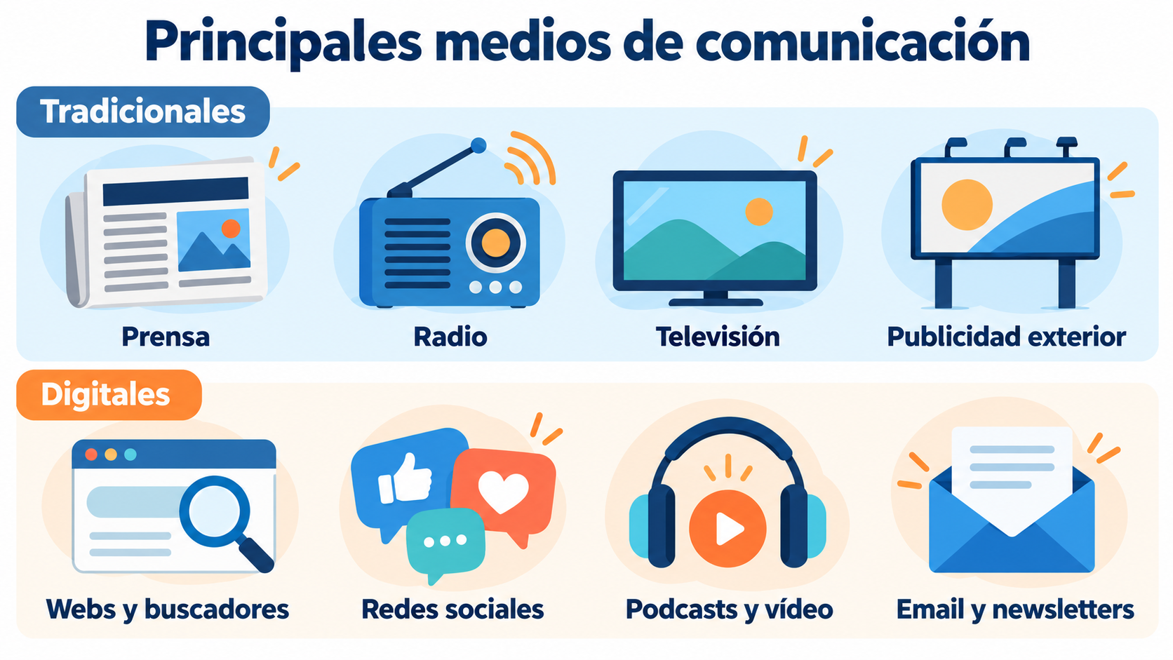Infografía de los principales medios de comunicación: prensa, radio, televisión y publicidad exterior como tradicionales; webs y buscadores, redes sociales, podcasts y vídeo, y email como digitales
