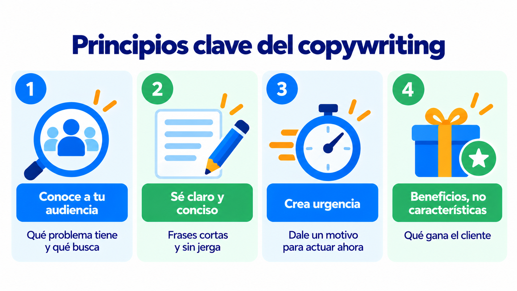 Infográfico: 4 princípios-chave do copywriting: conheça seu público, seja claro e conciso, crie urgência e fale de benefícios, não de características