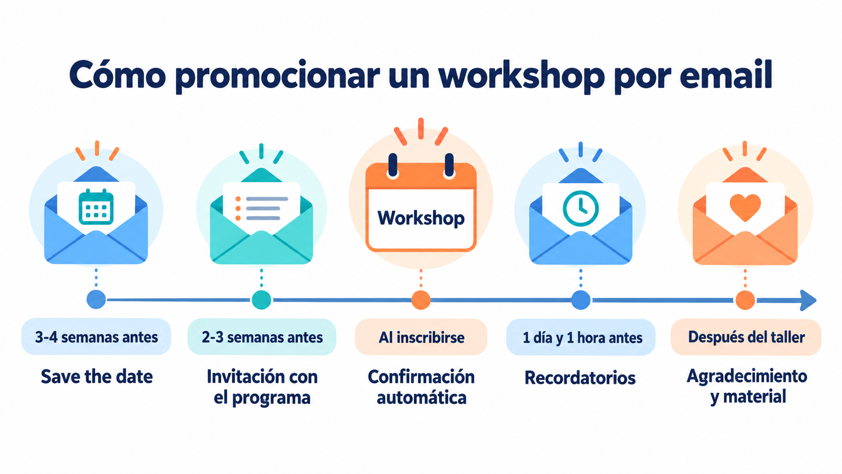 Calendário de emails para divulgar um workshop: save the date, convite, confirmação, lembretes e agradecimento