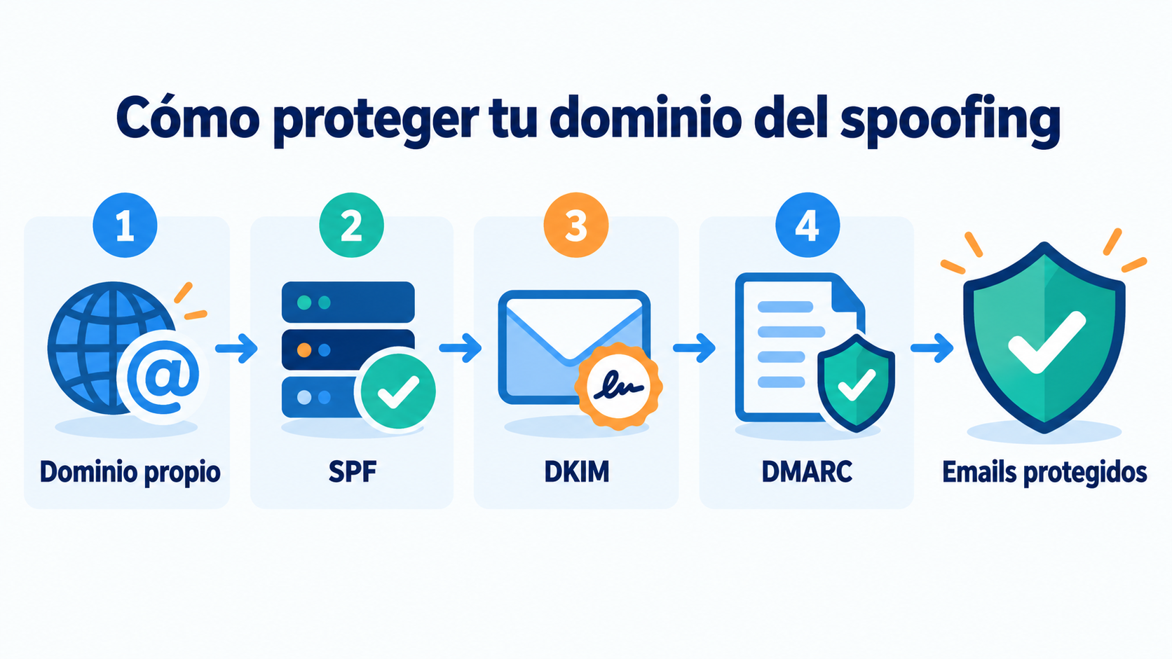 Infographic on how to protect your domain from spoofing in 4 steps: your own domain, SPF, DKIM and DMARC, until your emails are protected
