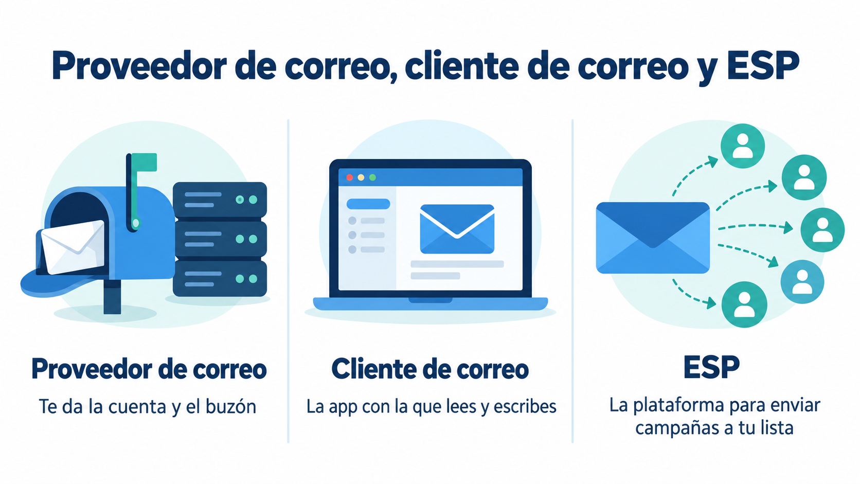 Infografía que compara el proveedor de correo, que da la cuenta y el buzón, el cliente de correo, la app para leer y escribir, y el ESP, la plataforma para enviar campañas