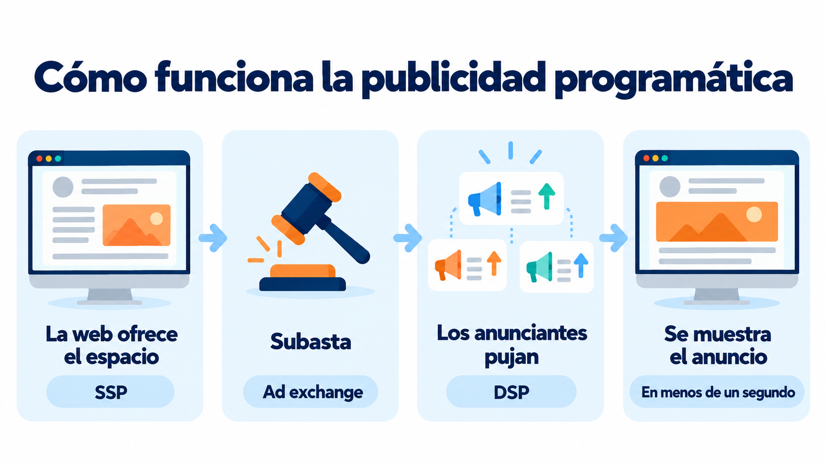 Infographic of how programmatic advertising works: the website offers the space (SSP), the ad exchange runs the auction, advertisers bid (DSP) and the ad is shown