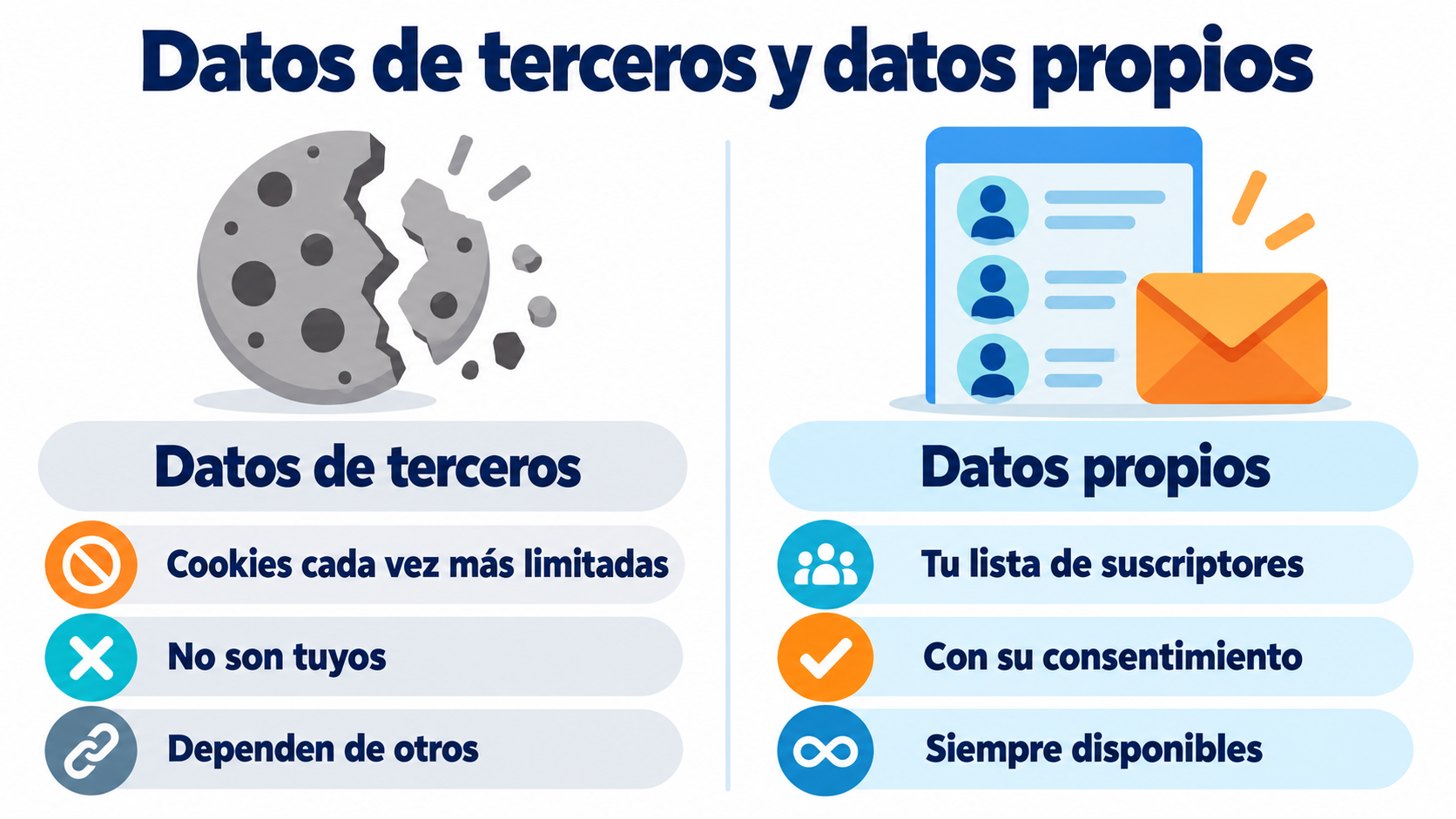 Infographic of third-party data versus first-party data: increasingly limited third-party cookies versus a subscriber list with consent