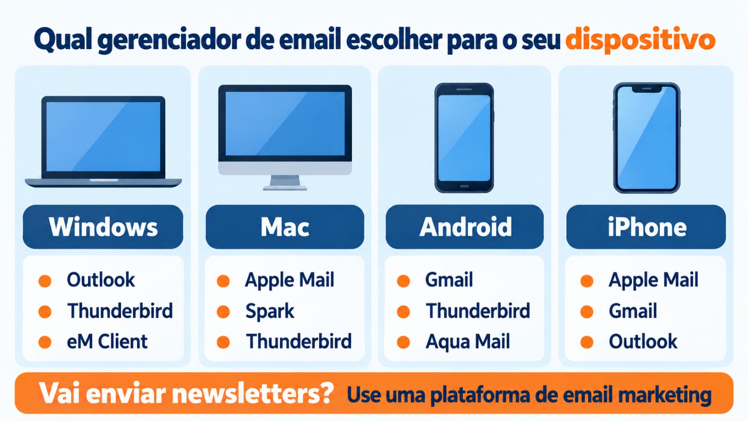 Infográfico com o gerenciador de email recomendado para cada dispositivo: Windows, Mac, Android e iPhone