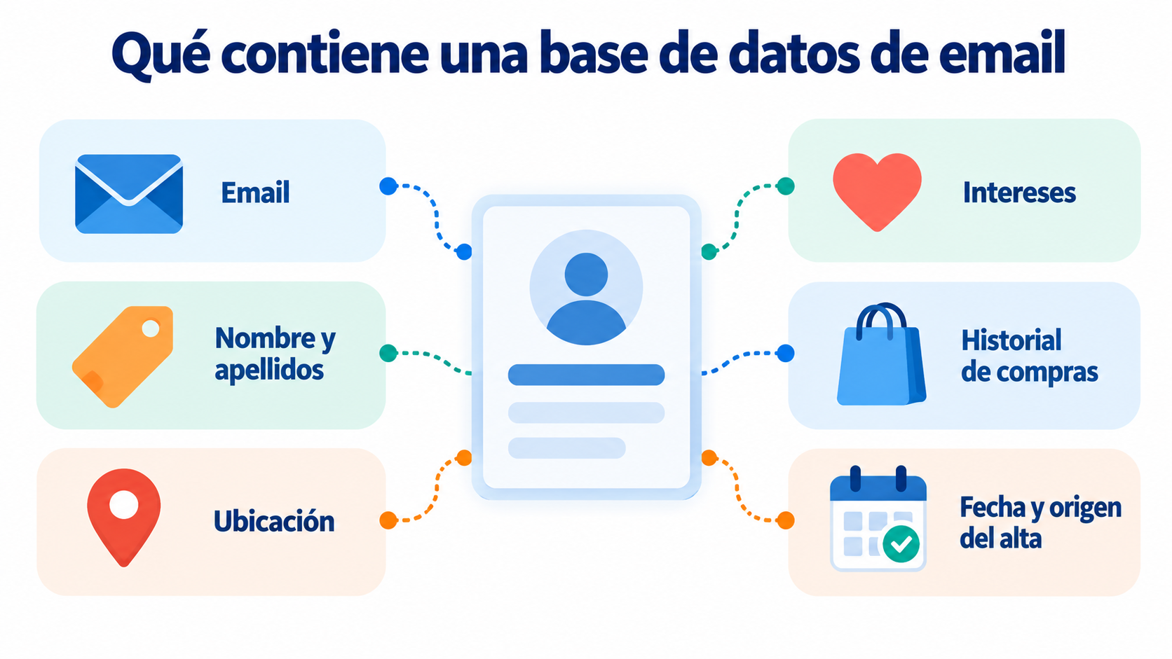 Infografía con una ficha de contacto y los seis datos de una base de datos de email: email, nombre y apellidos, ubicación, intereses, historial de compras y fecha y origen del alta