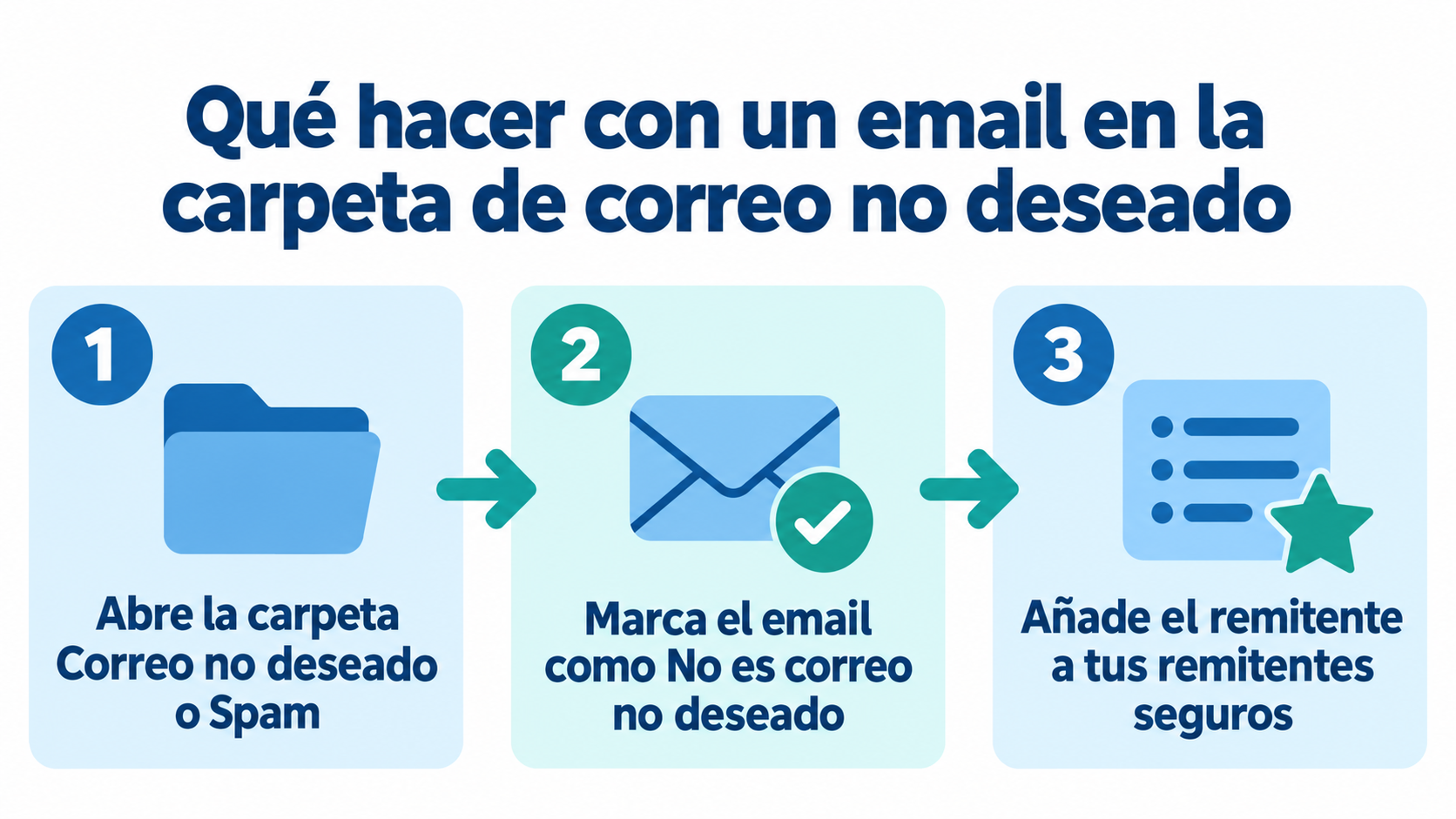 Infographic with three steps to recover an email from the junk folder: open the folder, mark it as not junk and add the sender to your safe senders