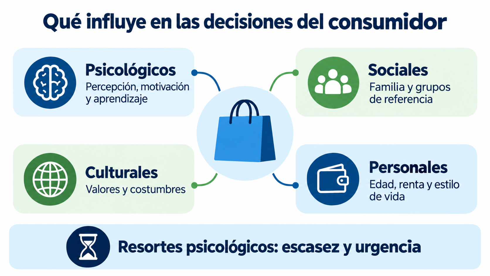 Infographic of the factors that influence consumer decisions: psychological, social, cultural and personal, plus the scarcity and urgency triggers