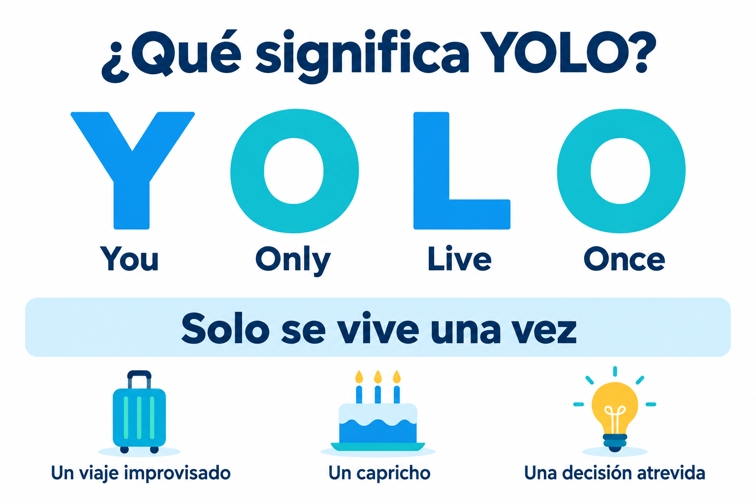 Infográfico sobre o que significa YOLO: a sigla You Only Live Once e sua tradução, só se vive uma vez, com três exemplos de uso