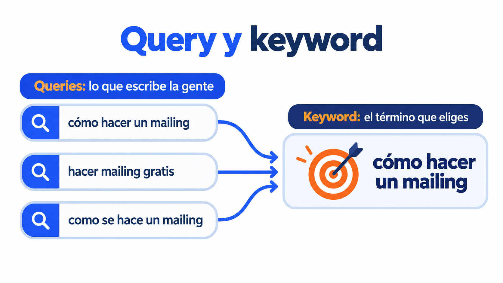 Query and keyword: the query is what the user types exactly as written, with typos and variations; the keyword is the term you choose to rank for and groups many similar queries