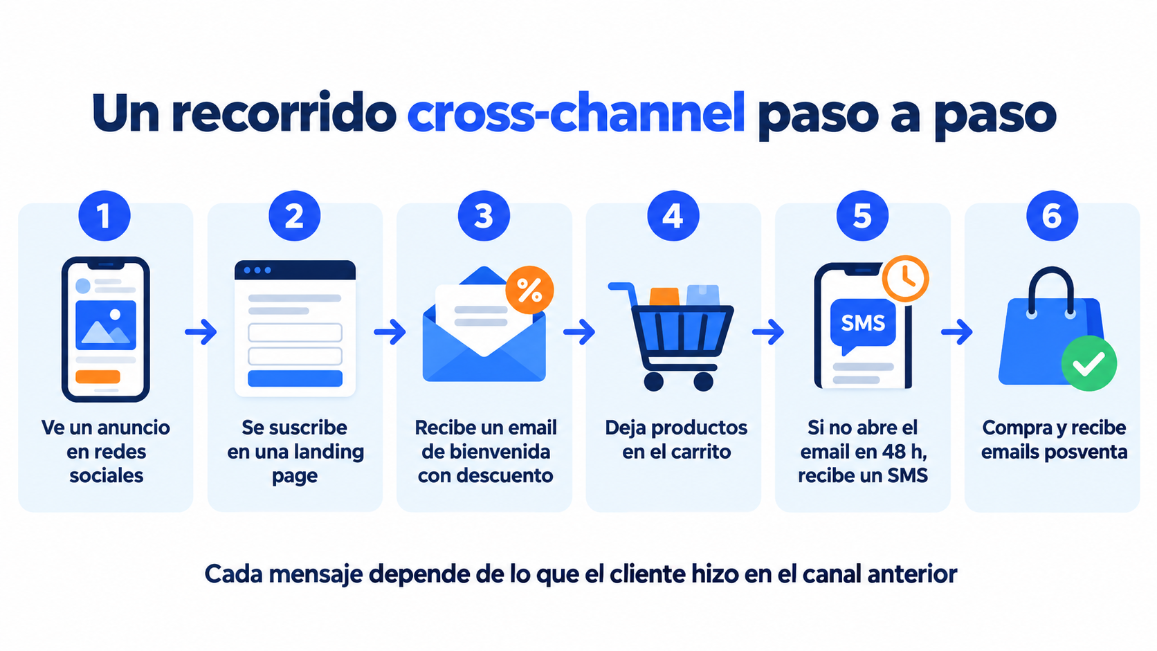 Un recorrido cross-channel paso a paso: anuncio, landing page, email, carrito, SMS y compra
