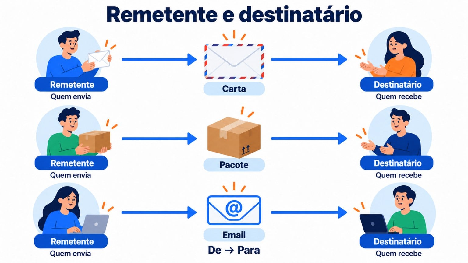 Remetente e destinatário: em uma carta, um pacote e um email, o remetente é quem envia e o destinatário é quem recebe; no email, do campo De para o campo Para