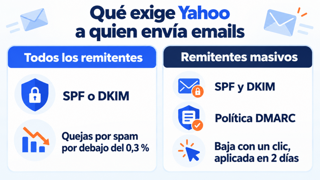 Yahoo's requirements for sending emails: all senders, SPF or DKIM and complaints below 0.3%; bulk senders, SPF and DKIM, DMARC and one-click unsubscribe within two days