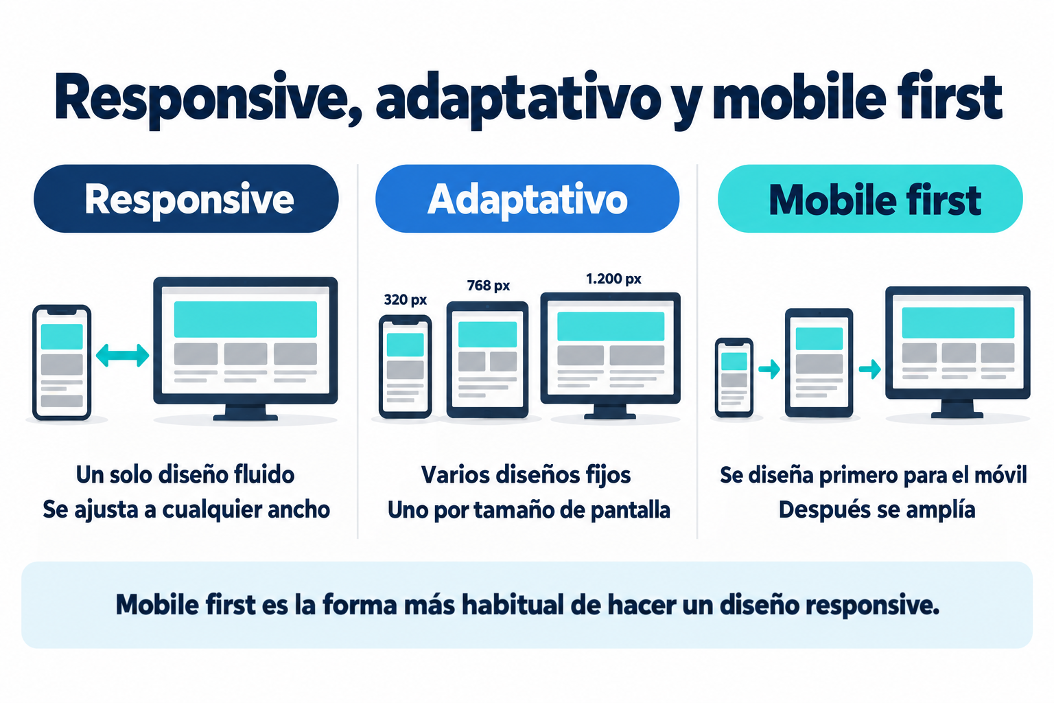 Comparativa de diseño responsive (un solo diseño fluido), adaptativo (varios diseños fijos de 320, 768 y 1.200 px) y mobile first (se diseña primero para el móvil)