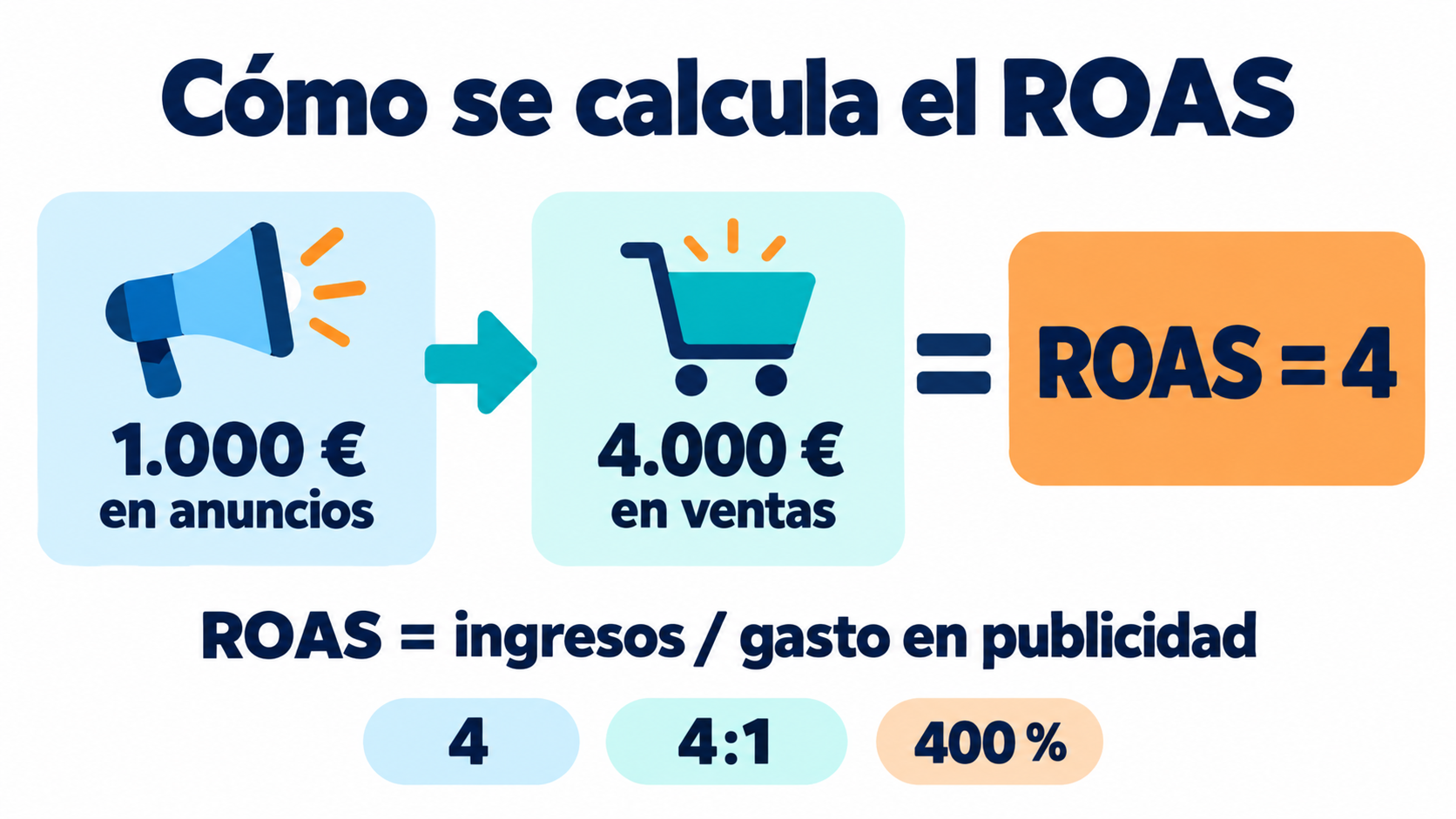 Infographic showing how ROAS is calculated: €1,000 in ads and €4,000 in sales give a ROAS of 4, or 4:1, or 400%