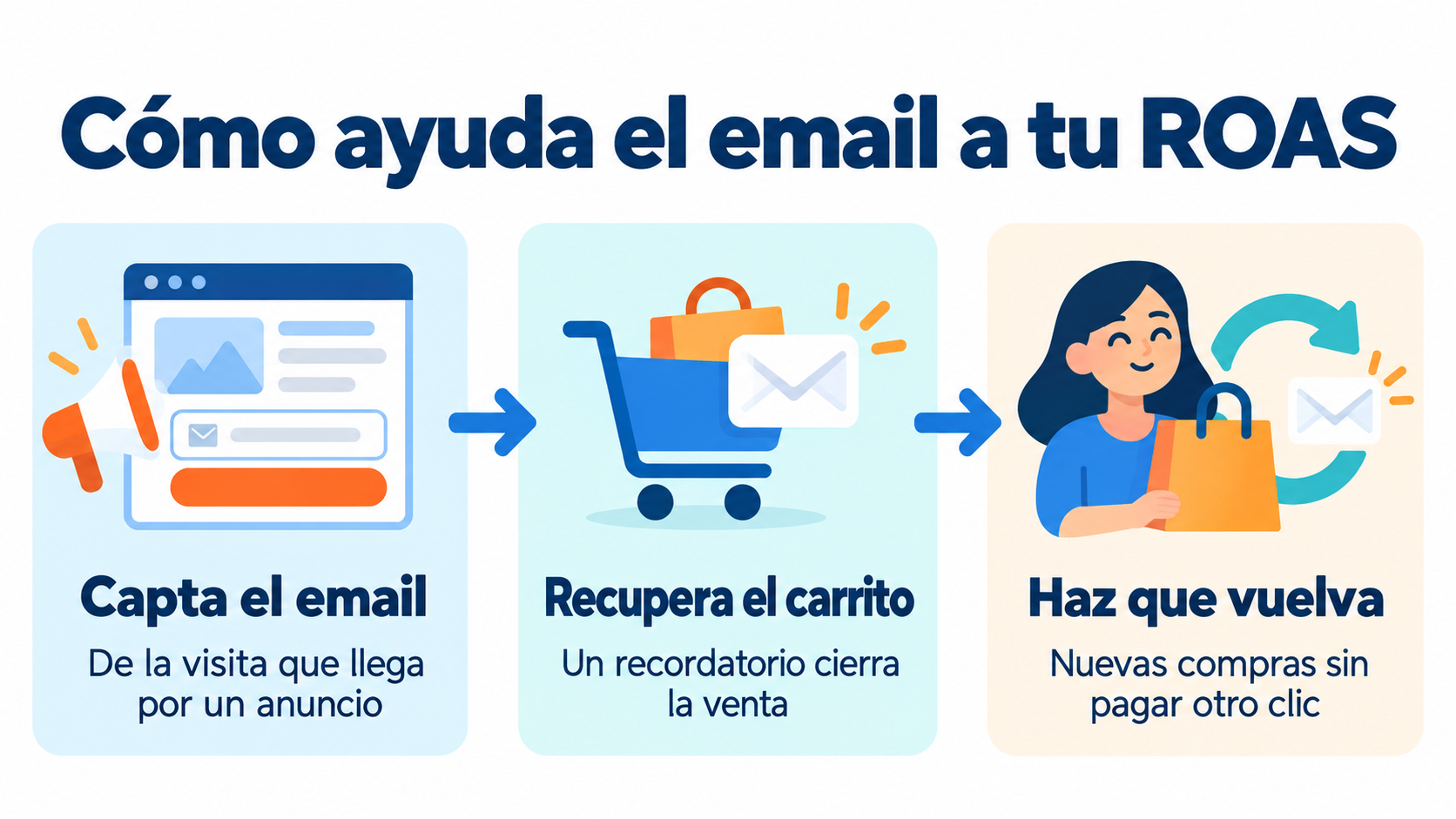 Infographic showing how email improves ROAS: capturing the visitor's email, recovering the cart and getting them to buy again
