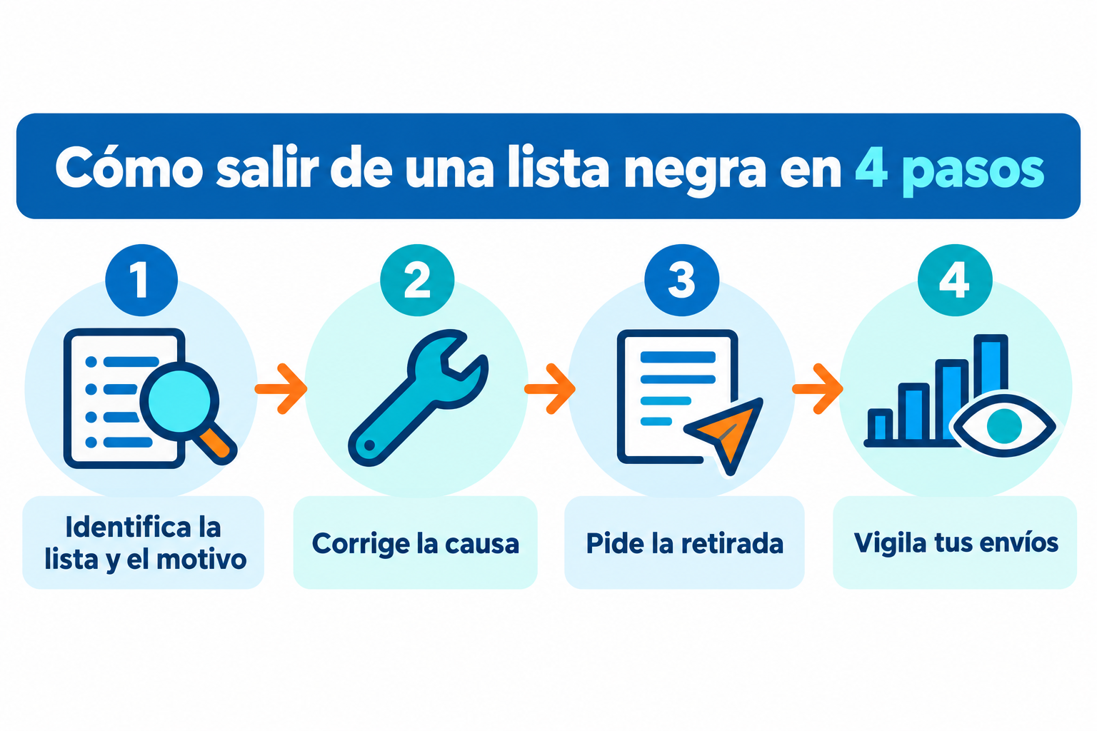 Infografía con los 4 pasos para salir de una lista negra: identifica la lista y el motivo, corrige la causa, pide la retirada y vigila tus envíos
