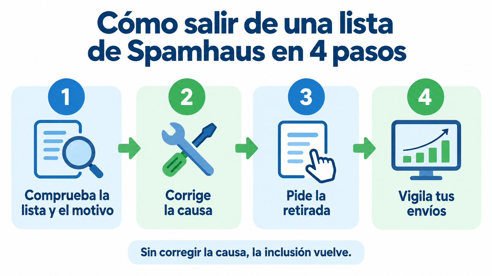 4 passos para sair de uma lista da Spamhaus: verifique a lista e o motivo, corrija a causa, peça a remoção e monitore seus envios