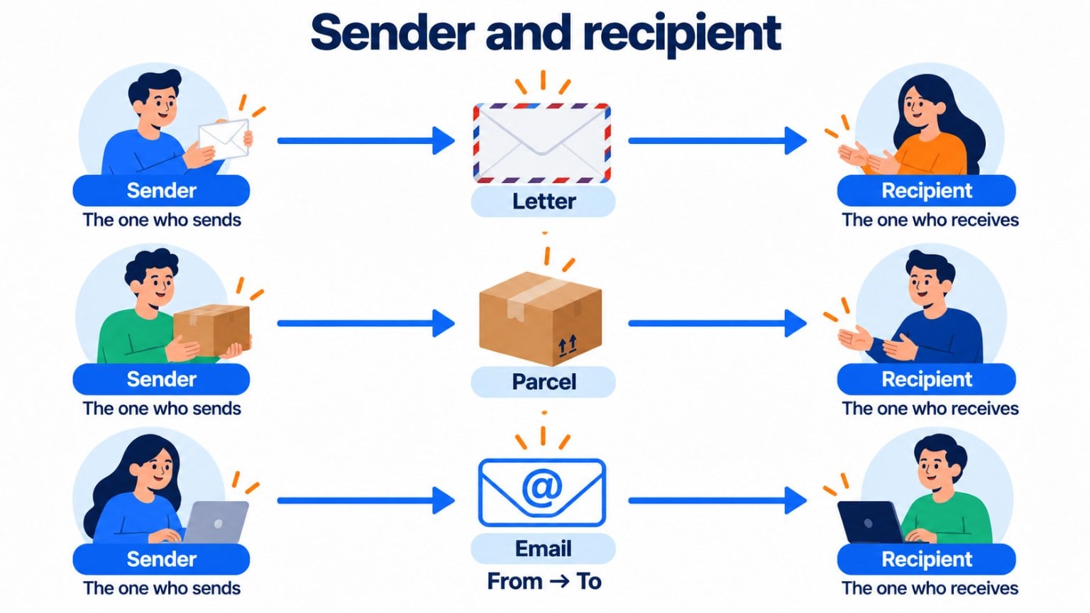 Sender and recipient: in a letter, a parcel and an email, the sender is the one who sends and the recipient is the one who receives; in email, from the From field to the To field