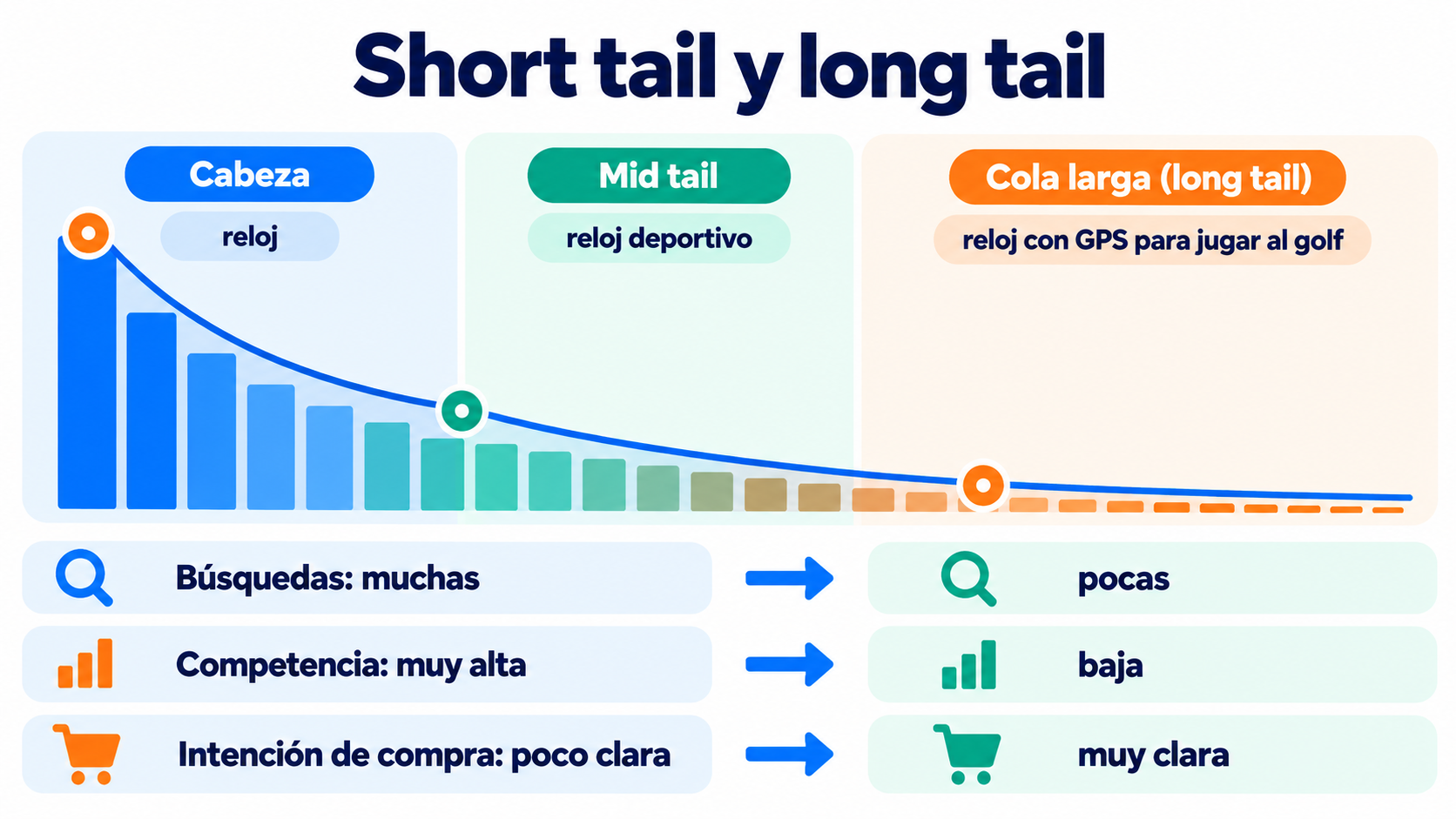 Short tail and long tail: the search demand curve, from watch to GPS watch for playing golf