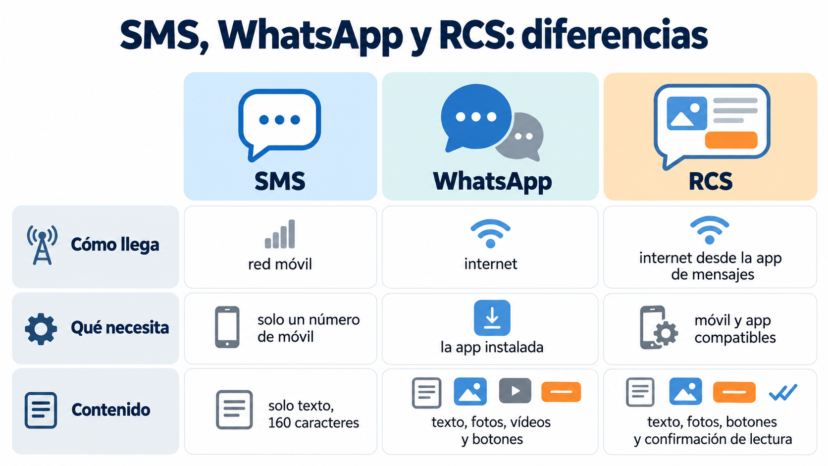 Comparison table of SMS, WhatsApp and RCS: how each message arrives, what the recipient needs and what content it supports