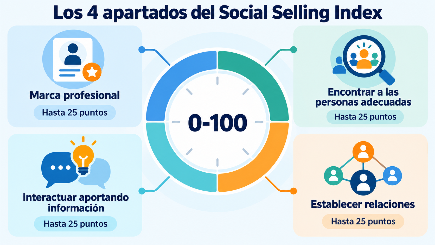 Infographic of the 4 components of LinkedIn’s Social Selling Index, each worth up to 25 points: professional brand, finding the right people, engaging with insights and building relationships