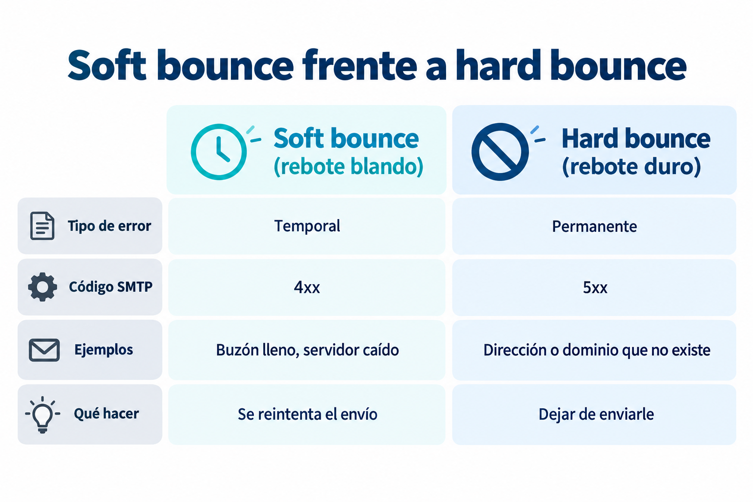 Infografía que compara soft bounce y hard bounce: tipo de error, código SMTP 4xx o 5xx, ejemplos y qué hacer