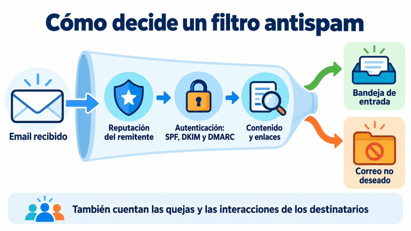 Diagram of how an antispam filter decides: sender reputation, authentication and content before delivering to the inbox or the spam folder