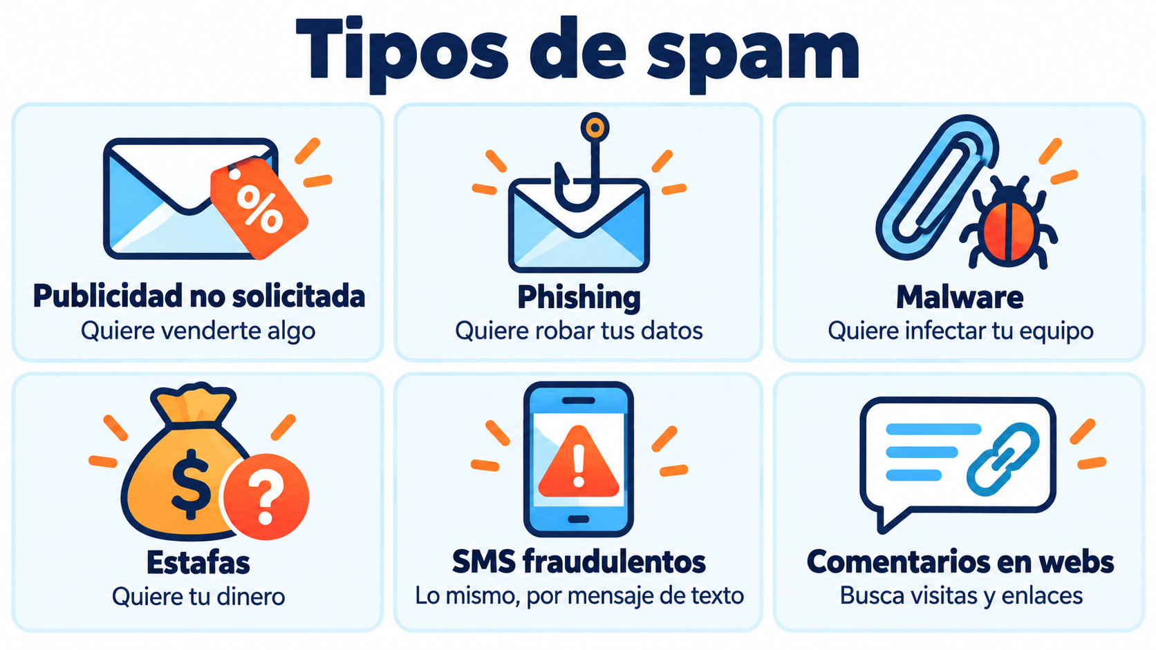Infographic of the types of spam: unsolicited advertising, phishing, malware attachments, scams and fraudulent SMS
