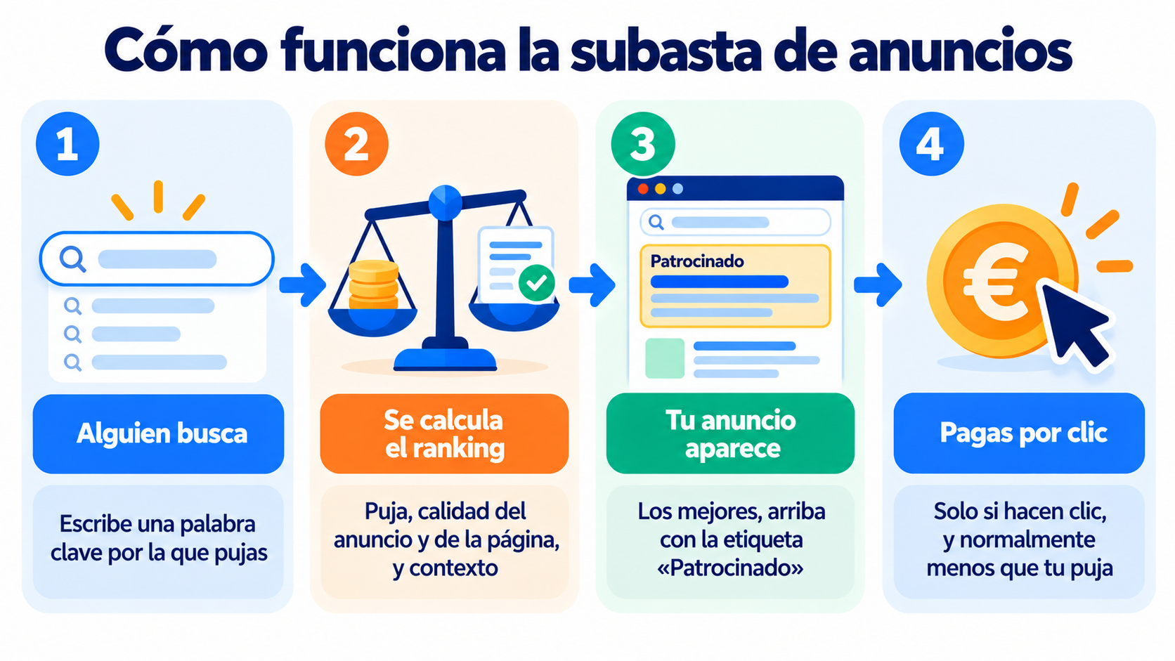 Cómo funciona la subasta de anuncios en buscadores: búsqueda, cálculo del ranking, anuncio arriba y pago por clic