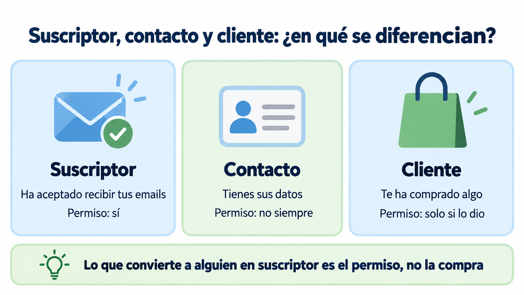 Infografía que compara suscriptor, contacto y cliente: qué es cada uno y si hay permiso para enviarle emails