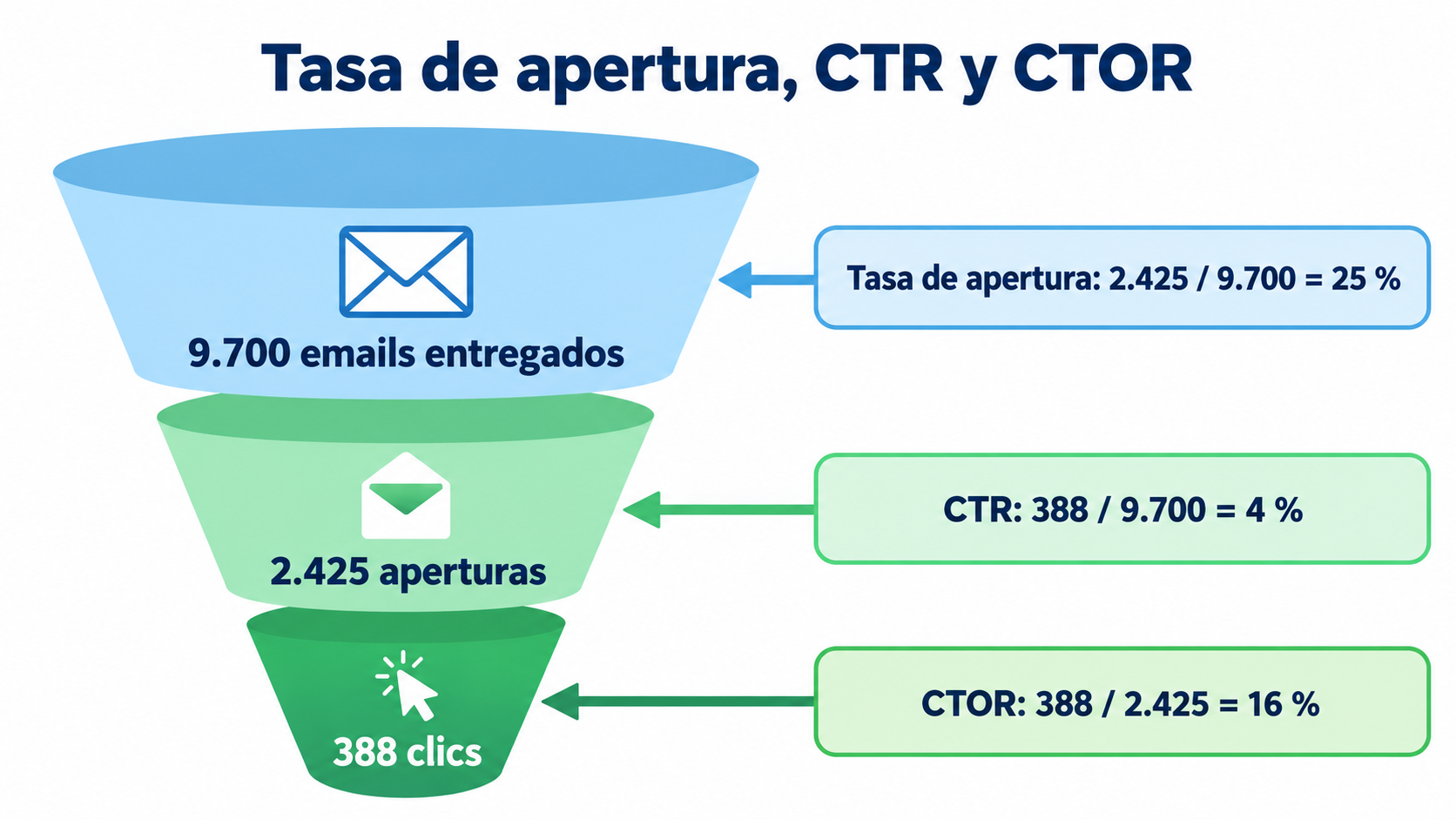 Funnel with 9,700 emails delivered, 2,425 opens and 388 clicks: open rate of 25%, CTR of 4% and CTOR of 16%