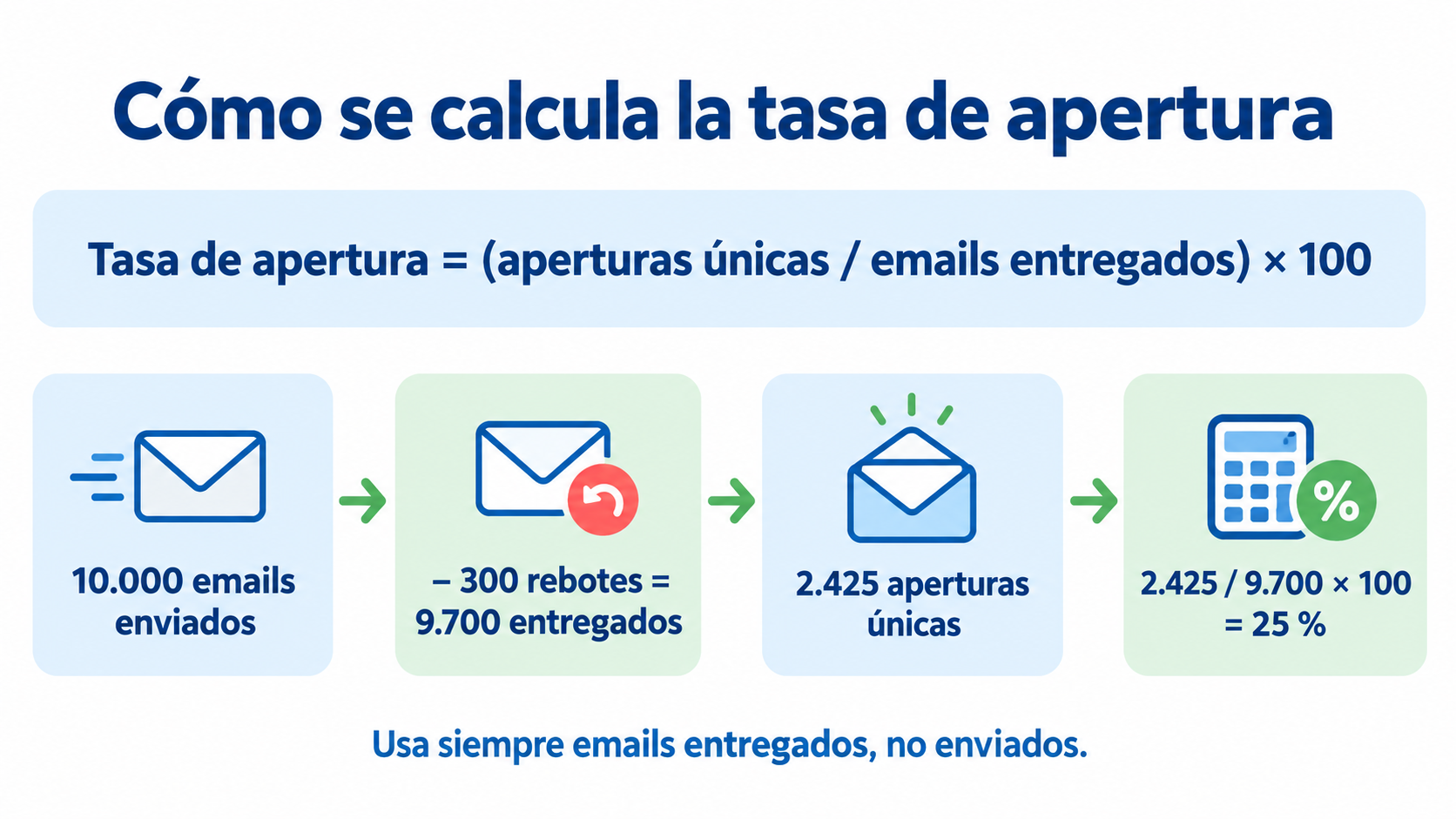 Fórmula de la tasa de apertura con un ejemplo: 10.000 emails enviados, 300 rebotes, 9.700 entregados y 2.425 aperturas únicas dan un 25 %