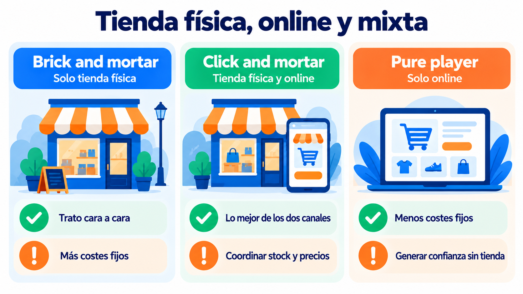 Physical, online and mixed stores: brick and mortar, click and mortar and pure player