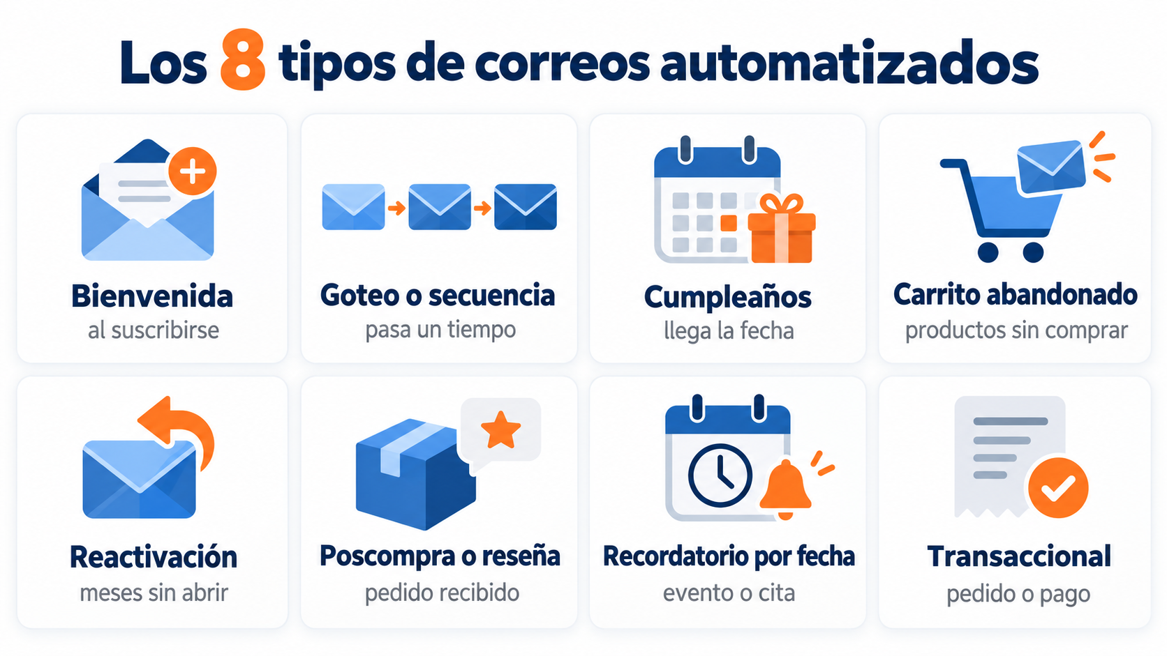 Infografía con los 8 tipos de correos automatizados y qué los dispara: bienvenida, goteo, cumpleaños, carrito abandonado, reactivación, poscompra, recordatorio por fecha y transaccional