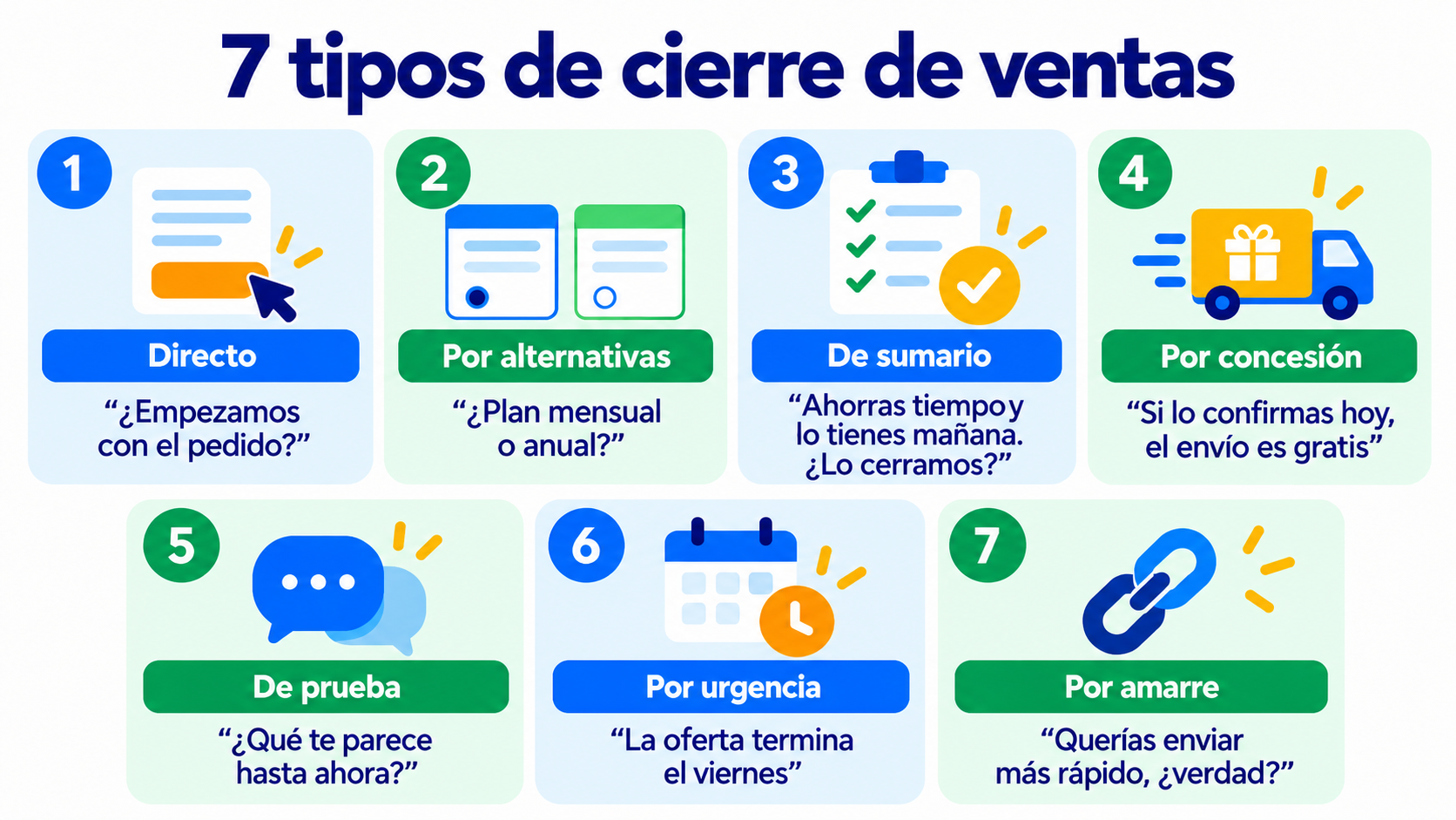 Infografía: 7 tipos de cierre de ventas con una frase de ejemplo: directo, por alternativas, de sumario, por concesión, de prueba, por urgencia y por amarre