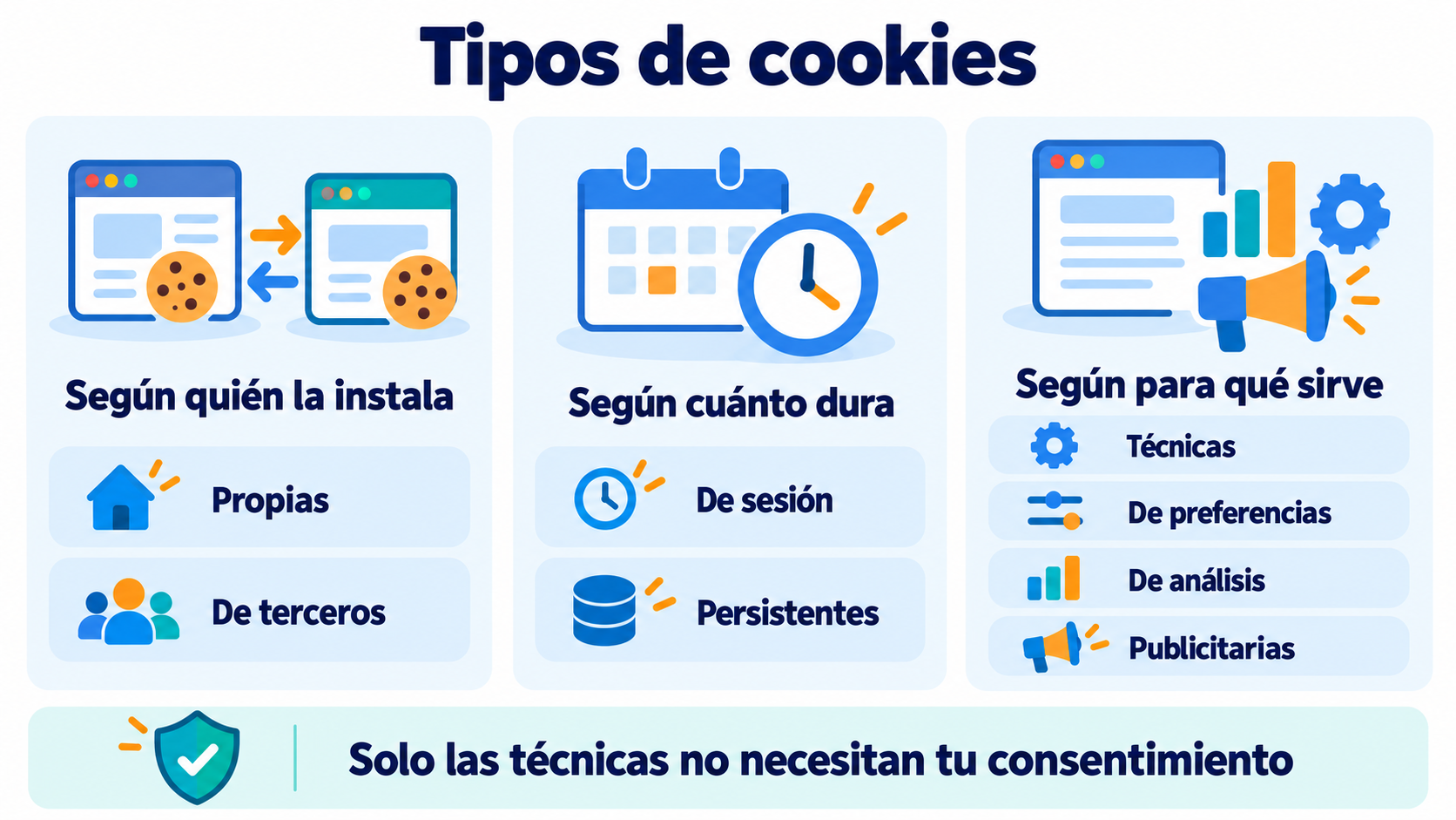 Infographic of the types of cookies: first-party or third-party, session or persistent, and technical, preference, analytics or advertising
