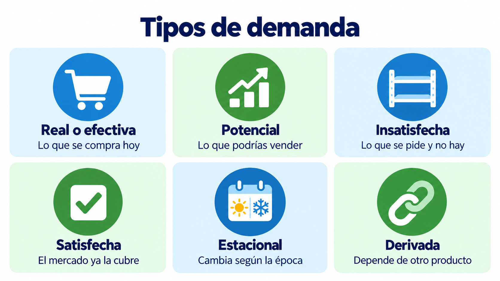 Infografía de los tipos de demanda: real o efectiva, potencial, insatisfecha, satisfecha, estacional y derivada