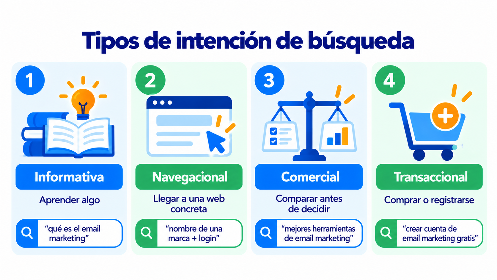 Types of search intent: informational, navigational, commercial and transactional, with an example search for each