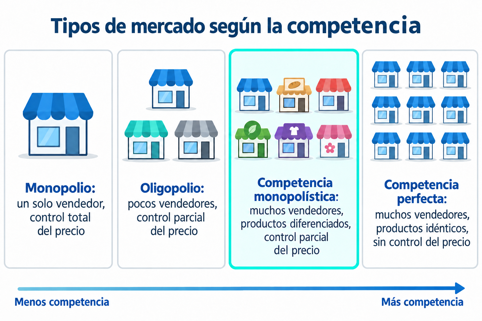 Infográfico dos tipos de mercado segundo a concorrência: monopólio, oligopólio, concorrência monopolista e concorrência perfeita