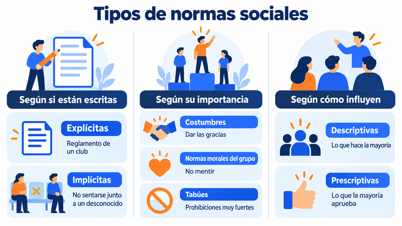 Types of social norms: explicit and implicit; folkways, mores and taboos; descriptive (what most people do) and prescriptive (what most people approve of)