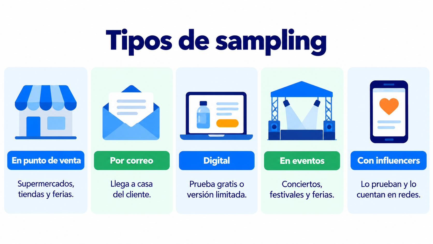 Tipos de sampling: no ponto de venda, pelo correio, digital, em eventos e com influenciadores