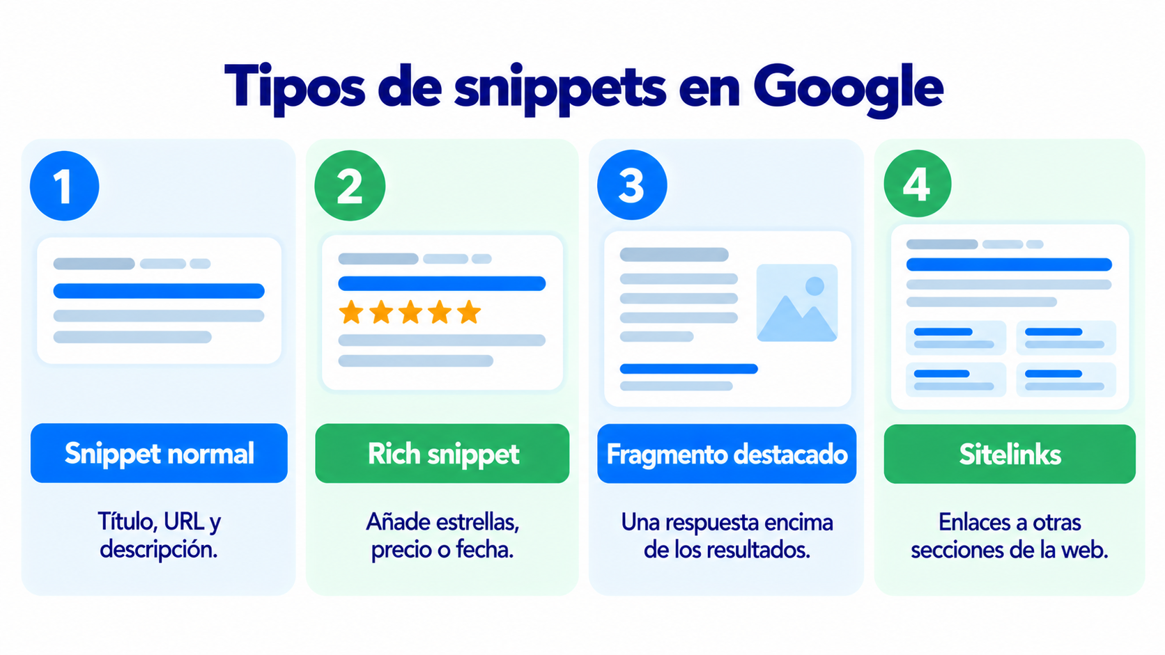Types of snippets on Google: regular snippet, rich snippet with stars, featured snippet and sitelinks